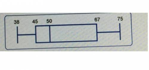 What is the interquartile range of the data represented by the box plot shown below? Please! Help ne