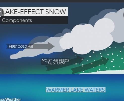 Arrange the images in order to show how lake-effect snow occurs.