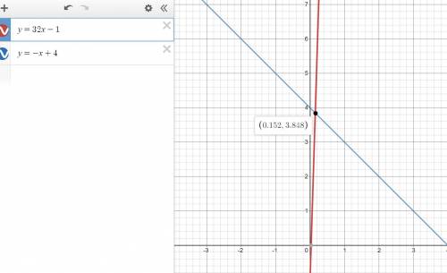 4: Graph the system of linear functions; y=32x−1 and y=−x+4 , then place a point identifying the sol