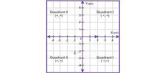 In which quadrant does the point (25, -4) lie?