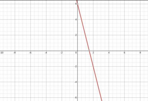 Which graph best represents the equation shown below? 4x + y = 6