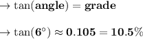\to \bold{\tan(angle) = grade}\\\\\to \bold{\tan (6^\circ)\approx0.105=10.5\%}