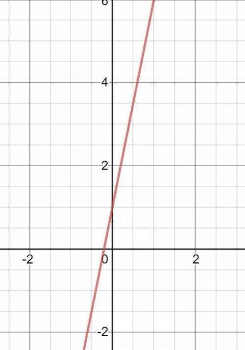 Choose the graph which displays the equation.y=5x+1