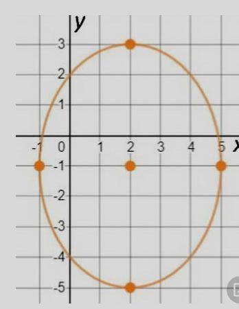 Which statements about the ellipse are true? Check all that apply. The center is located at (2, - 1)