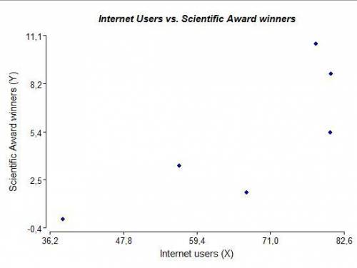 Listed below are numbers of Internet users per 100 people and numbers of scientific award winners pe