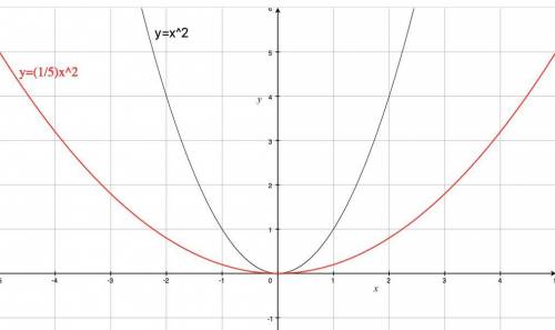 What happens to the parabola when a<1 compared to the parent function?