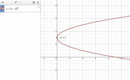 Consider the following parametric equation. x equals (t plus 5 )squared; y equals t plus 8; negative