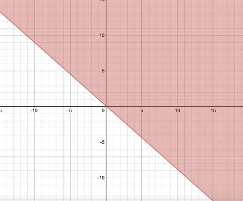 Which is the graph of 8x+9y>_1
