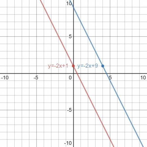 A line is parallel to y = -2x + 1 and intersects the point (4, 1). What is the equation of this para