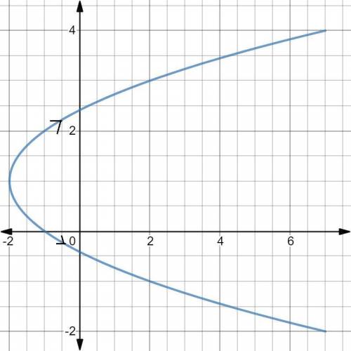 WILL MARK BRAINLIEST Consider the parametric equations below.x = t2 − 2, y = t + 1, −3 ≤ t ≤ 3(a) Sk