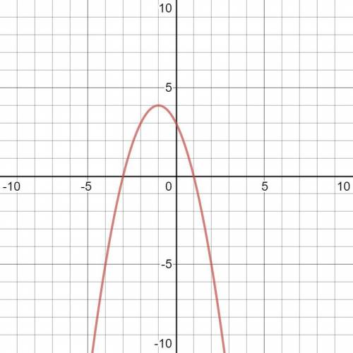 The graph of the function f(x) = –(x + 3)(x – 1) is shown below.