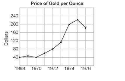 Between which consecutive years was the decrease in the price of gold per ounce greatest

A. 1972-73