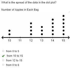 What is the spread of the data in the dot plot? Number of Apples in Each Bag A dot plot going from 1
