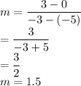 m=\dfrac{3-0}{-3-(-5)}\\=\dfrac{3}{-3+5}\\=\dfrac{3}{2}\\m=1.5