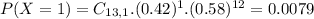 P(X = 1) = C_{13,1}.(0.42)^{1}.(0.58)^{12} = 0.0079