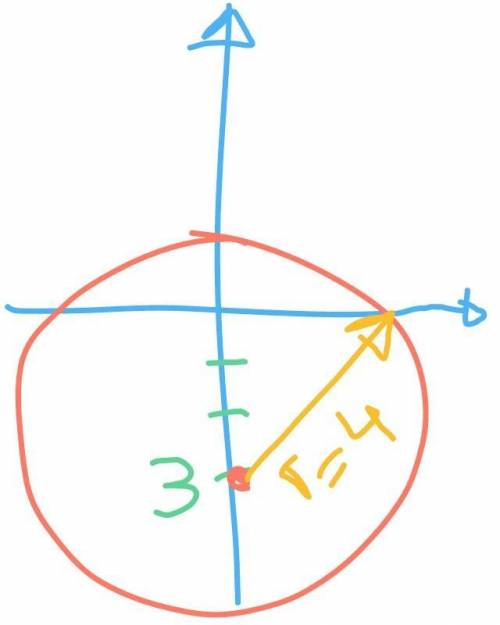 The equation of a circle is x2 + y2 + 6y = 7. What are the coordinates of the center and the length