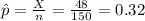 \hat p =\frac{X}{n}= \frac{48}{150}= 0.32