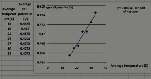 Convert the average temperatures for each collected data point given below from °C to K. Plot the av