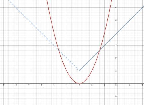 The table of values represents the function g(x) and the graph shows the function f(x).

Which state