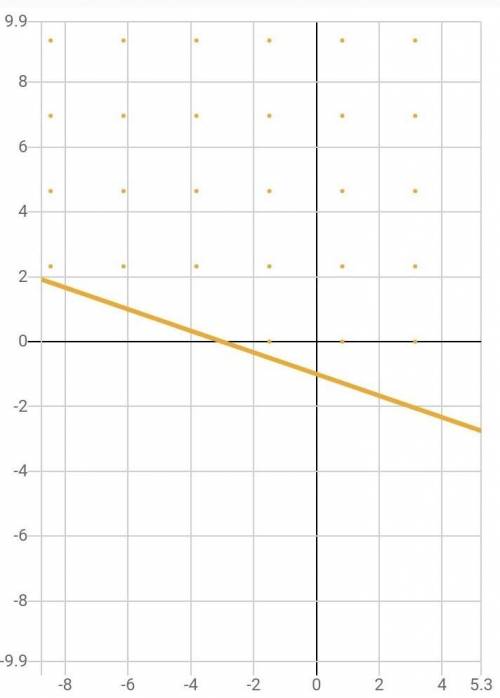 Y > -1/3x -1 as a graph