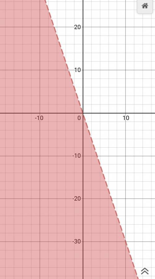 Which graph represents y<-3x?