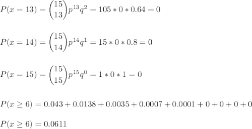 P(x=13) = \dbinom{15}{13} p^{13}q^{2}=105*0*0.64=0\\\\\\P(x=14) = \dbinom{15}{14} p^{14}q^{1}=15*0*0.8=0\\\\\\P(x=15) = \dbinom{15}{15} p^{15}q^{0}=1*0*1=0\\\\\\P(x\geq6)=0.043+0.0138+0.0035+0.0007+0.0001+0+0+0+0\\\\P(x\geq6)=0.0611