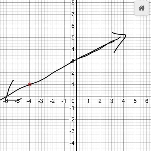 Graph the line with slope -1/-2
passing through the point (-4,1).
