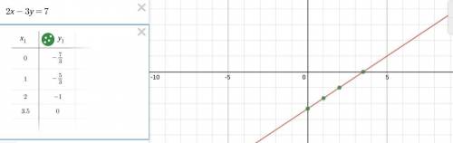 Draw the graph of 2x-3y=7