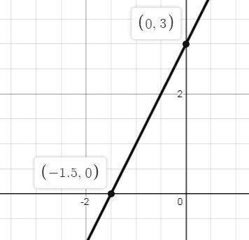 Which graph matches the equation y+3=2(x+3)?