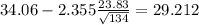 34.06-2.355\frac{23.83}{\sqrt{134}}=29.212