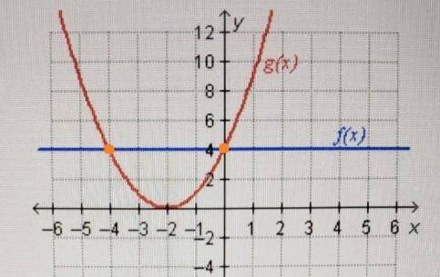 Which represents where f(x) = g(x)?

f(4) = g(4) and f0) = g(0) f(-4) = g(-4) and f0) = g(0) f(-4) =