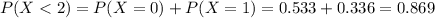 P(X < 2) = P(X = 0) + P(X = 1) = 0.533 + 0.336  = 0.869