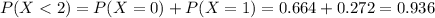 P(X < 2) = P(X = 0) + P(X = 1) = 0.664 + 0.272 = 0.936