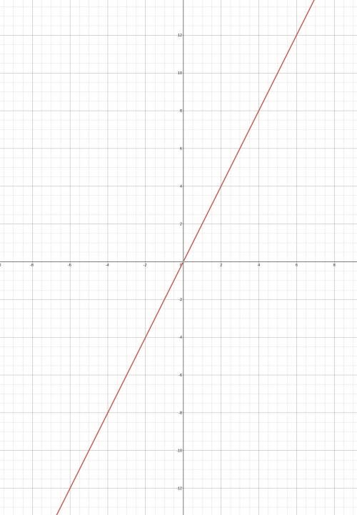 Which graph represents (x, y)-pairs that make the equation y=2x true?