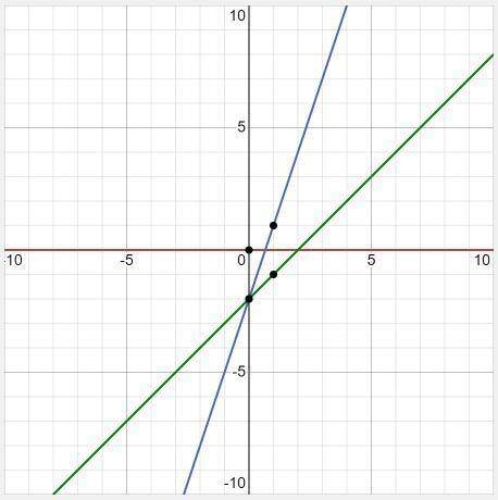 Which graph represents the function f(x)=
3x-2
X-2?
