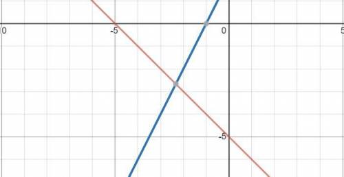 Solution.

Graph the system of linear equations.- y = x+5 and y = 2x+2.The solution to the system is