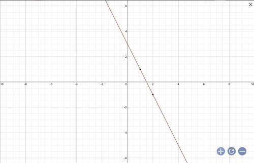 Which is a graph of y = -2x + 3?
Need help ASAP