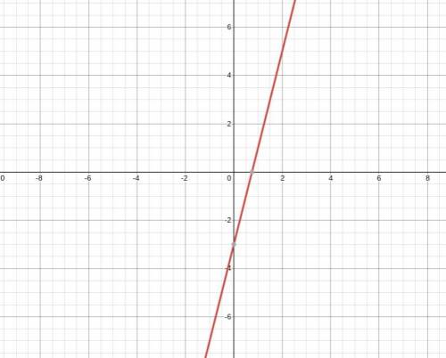 Make a table and a graph of y= 4x - 3.