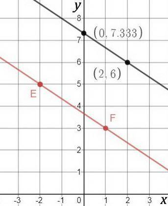 Write an equation of a line parallel to line EF below in slope-intercept form that passes through th