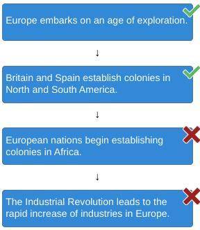 Arrange the events in chronological order. Britain and Spain establish colonies in North and South A