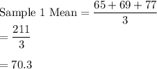 \text{Sample 1 Mean} =\dfrac{65+69+77}{3} \\=\dfrac{211}{3} \\\\=70.3
