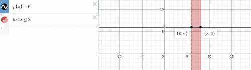 On a piece of paper, graph f(x)= 2 if 2 < x ≤ 4 4 if 4 < x ≤ 6 6 if 6 < x ≤ 8 Then determin