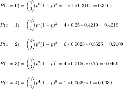 P(x=0) = \dbinom{4}{0} p^{0}(1-p)^{4}=1*1*0.3164=0.3164\\\\\\P(x=1) = \dbinom{4}{1} p^{1}(1-p)^{3}=4*0.25*0.4219=0.4219\\\\\\P(x=2) = \dbinom{4}{2} p^{2}(1-p)^{2}=6*0.0625*0.5625=0.2109\\\\\\P(x=3) = \dbinom{4}{3} p^{3}(1-p)^{1}=4*0.0156*0.75=0.0469\\\\\\P(x=4) = \dbinom{4}{4} p^{4}(1-p)^{0}=1*0.0039*1=0.0039\\\\\\