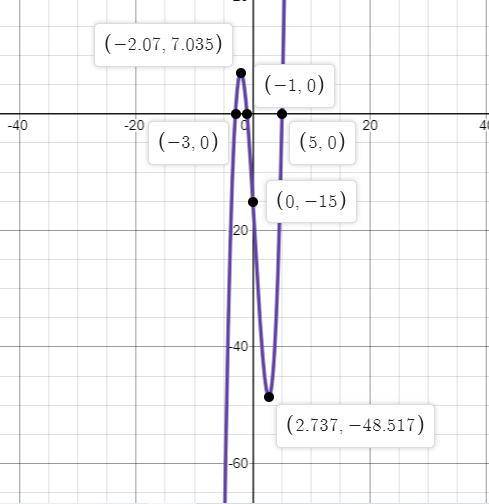 Which is the graph of the function f(x) = x3 – x2 – 17x - 15?
