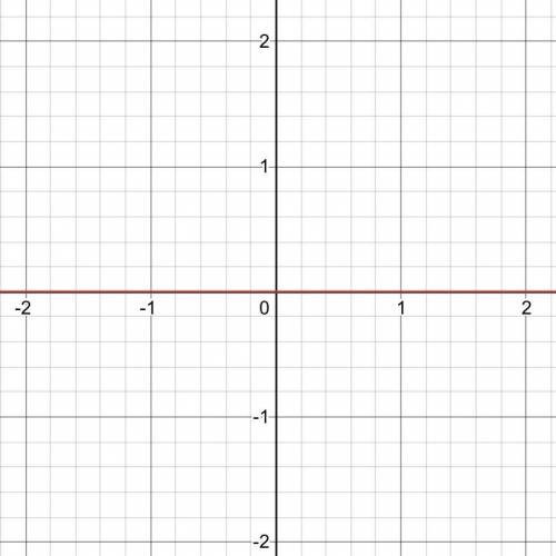 Y=5•(0)
Which graph represents the function
?