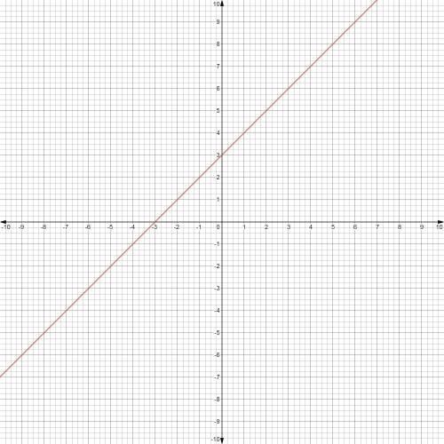 What is the slope, m, and the y-intercept of the line that is graphed below? On a coordinate plane,