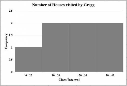 The following data points represent how many houses Gregg the garbage man visited each day last week