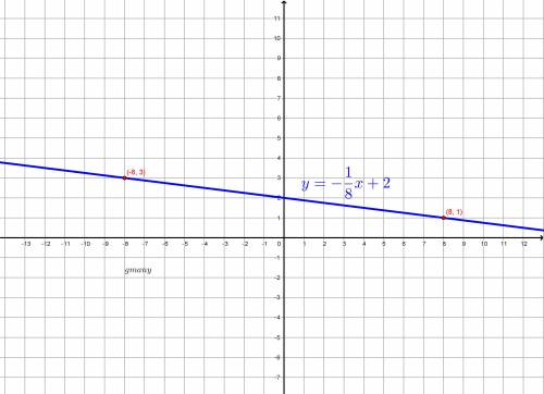 Use the slope-intercept form to Graph y=-1/8x+2