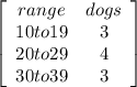 \left[\begin{array}{ccc}range&dogs\\10to19&3\\20to29&4\\30to39&3\end{array}\right]