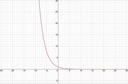 Which is the graph of f(x) = (2/3)^x